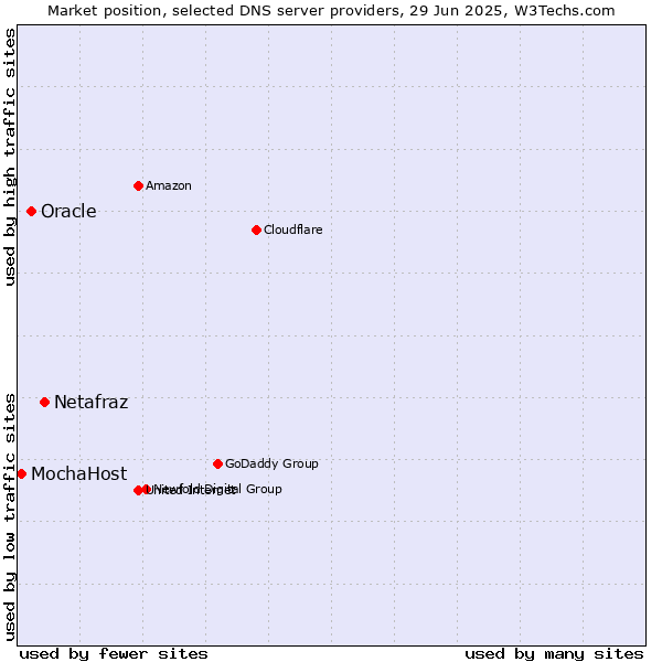 Market position of Netafraz vs. Oracle vs. MochaHost