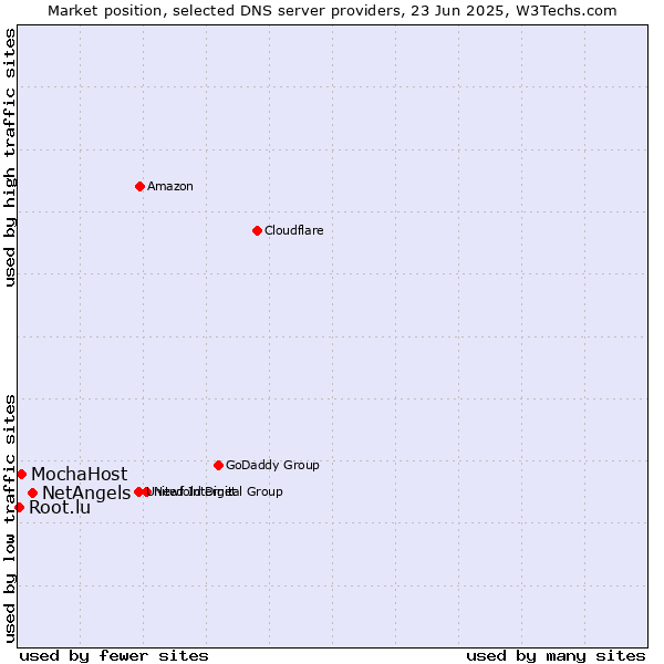 Market position of NetAngels vs. MochaHost vs. Root.lu