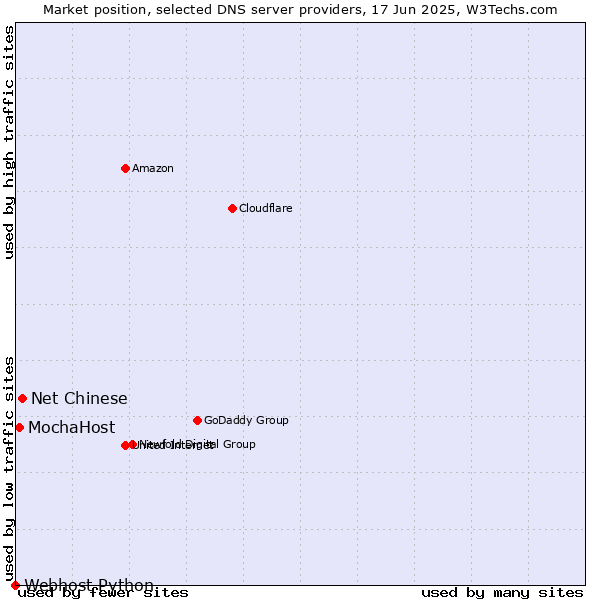 Market position of Net Chinese vs. MochaHost vs. Webhost Python