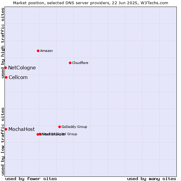 Market position of Cellcom vs. MochaHost vs. NetCologne
