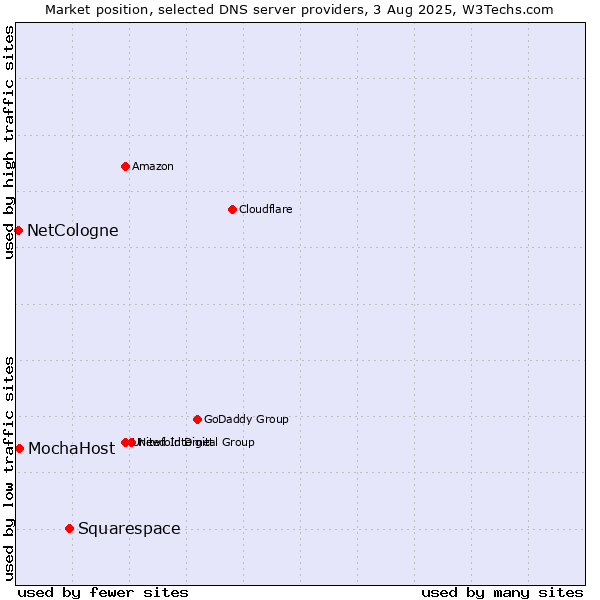 Market position of Squarespace vs. MochaHost vs. NetCologne