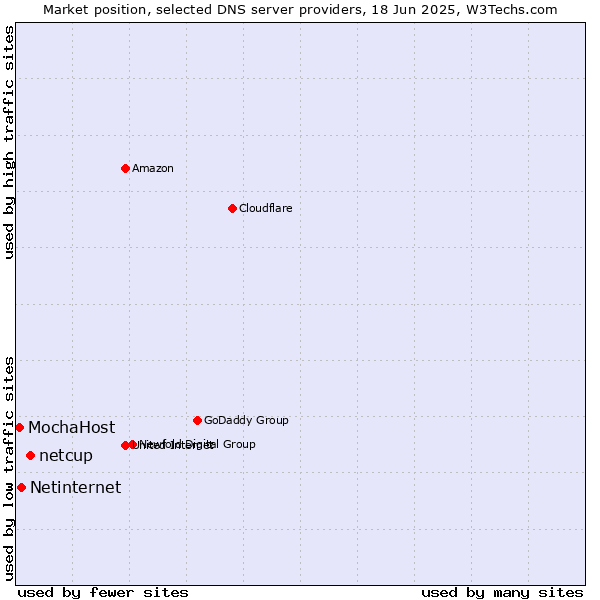 Market position of netcup vs. Netinternet vs. MochaHost