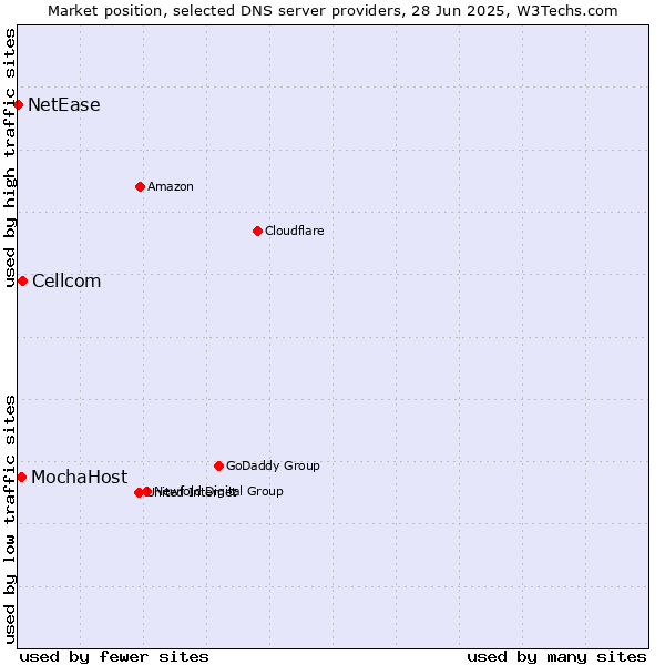 Market position of Cellcom vs. MochaHost vs. NetEase