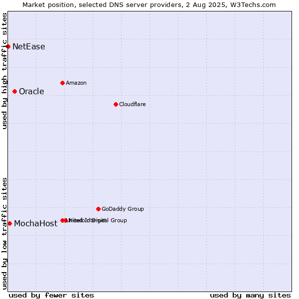Market position of Oracle vs. MochaHost vs. NetEase