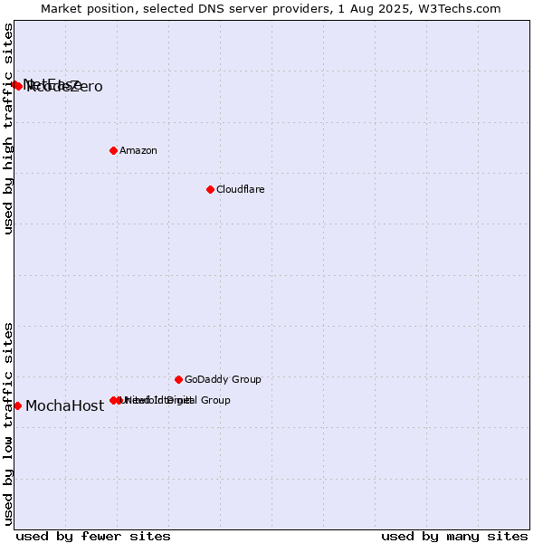 Market position of RcodeZero vs. MochaHost vs. NetEase