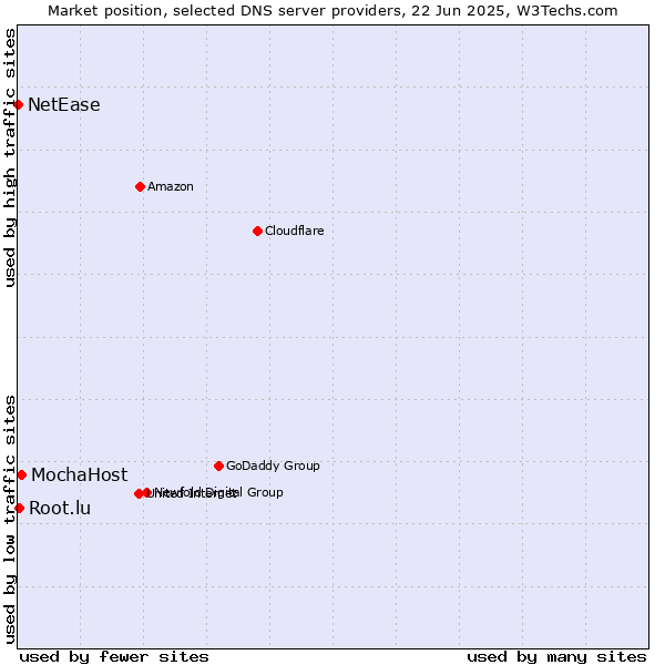 Market position of MochaHost vs. Root.lu vs. NetEase
