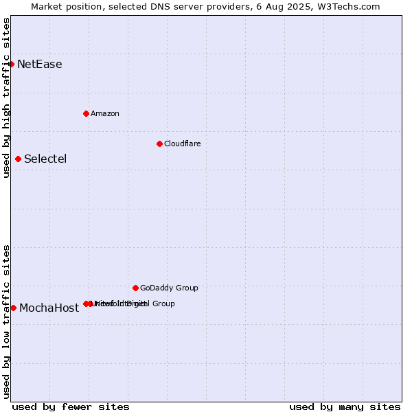 Market position of Selectel vs. MochaHost vs. NetEase