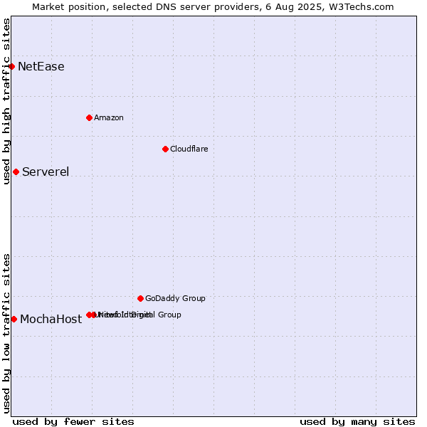Market position of Serverel vs. MochaHost vs. NetEase