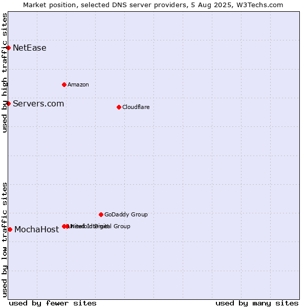 Market position of MochaHost vs. Servers.com vs. NetEase