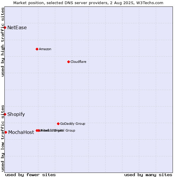 Market position of MochaHost vs. Shopify vs. NetEase