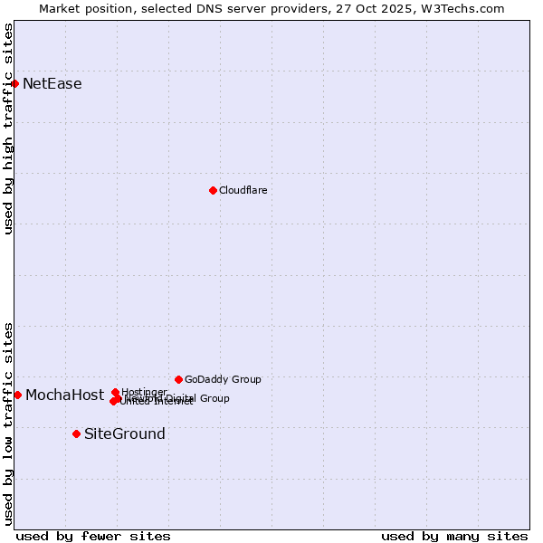 Market position of SiteGround vs. MochaHost vs. NetEase