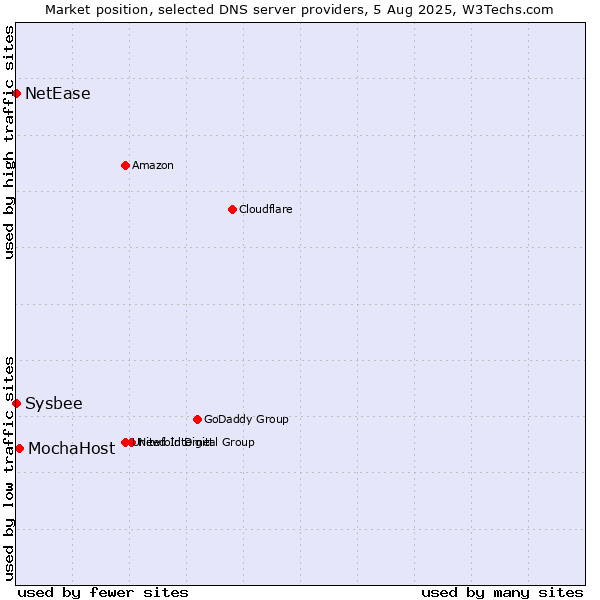 Market position of MochaHost vs. NetEase vs. Sysbee