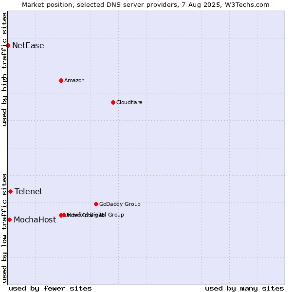 Market position of Telenet vs. MochaHost vs. NetEase