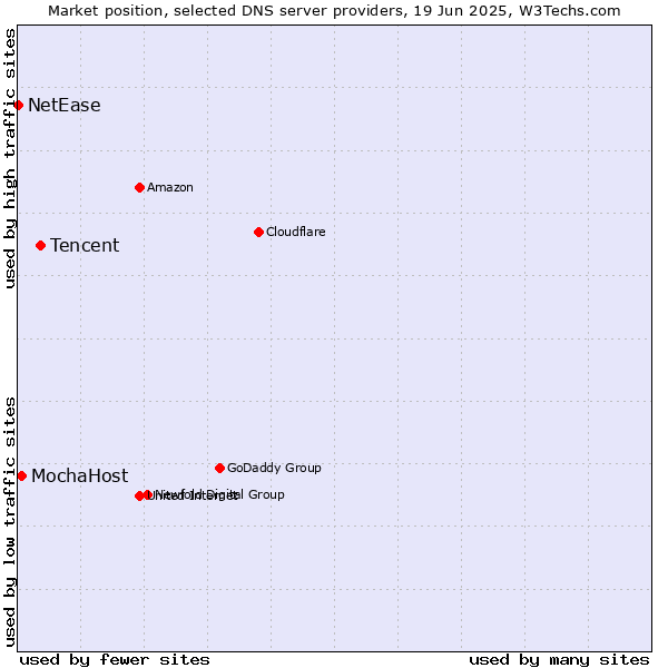 Market position of Tencent vs. MochaHost vs. NetEase