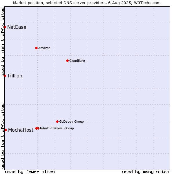 Market position of MochaHost vs. NetEase vs. Trillion