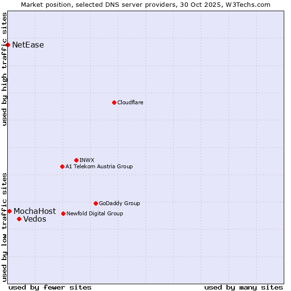 Market position of Vedos vs. MochaHost vs. NetEase