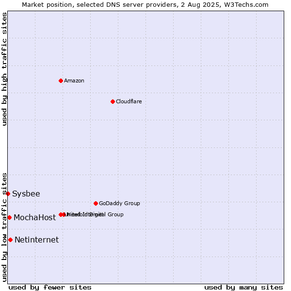 Market position of Netinternet vs. MochaHost vs. Sysbee