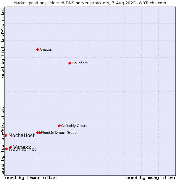 Market position of Vimexx vs. Netinternet vs. MochaHost