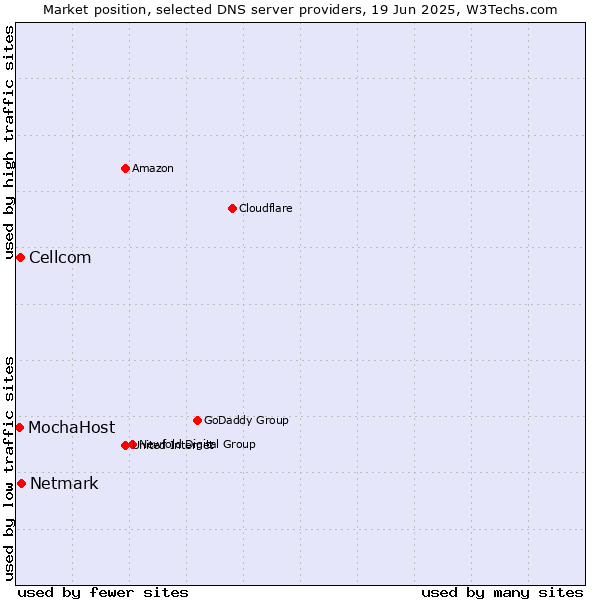 Market position of Netmark vs. Cellcom vs. MochaHost