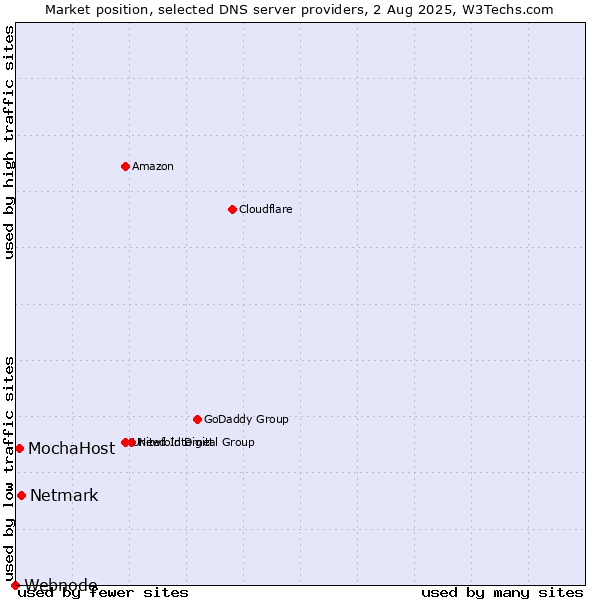 Market position of Netmark vs. MochaHost vs. Webnode