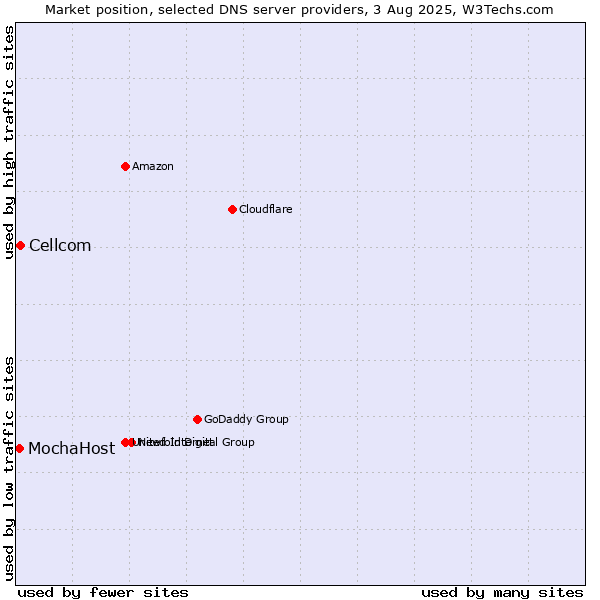 Market position of Cellcom vs. MochaHost