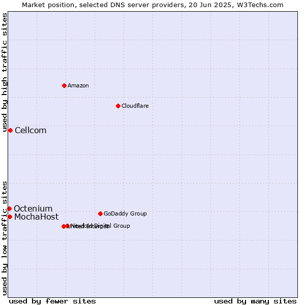 Market position of Cellcom vs. MochaHost vs. Octenium