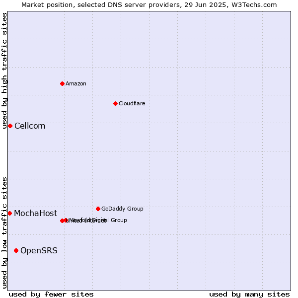 Market position of OpenSRS vs. Cellcom vs. MochaHost
