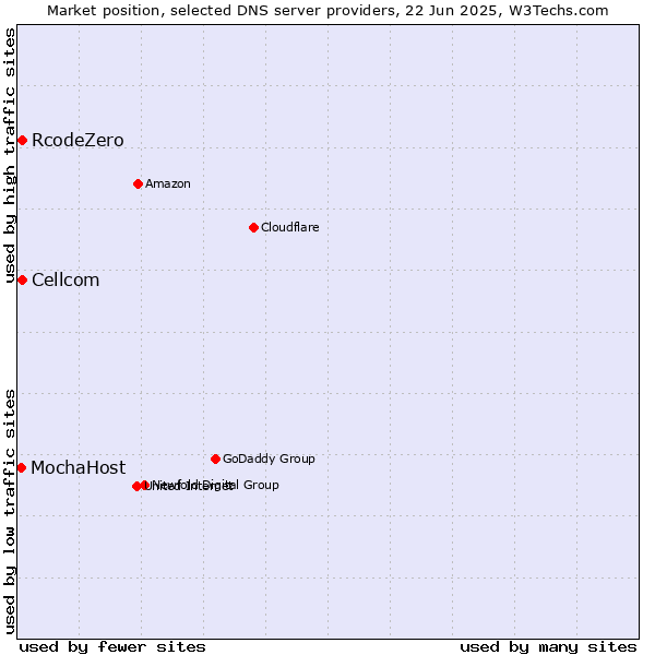 Market position of Cellcom vs. RcodeZero vs. MochaHost