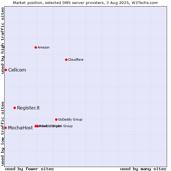 Market position of Register.it vs. Cellcom vs. MochaHost