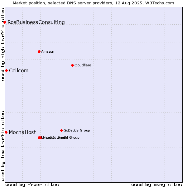 Market position of Cellcom vs. MochaHost vs. RosBusinessConsulting