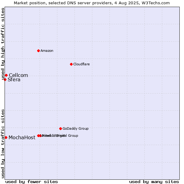 Market position of Cellcom vs. MochaHost vs. Sfera