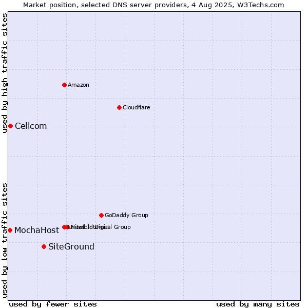 Market position of SiteGround vs. Cellcom vs. MochaHost