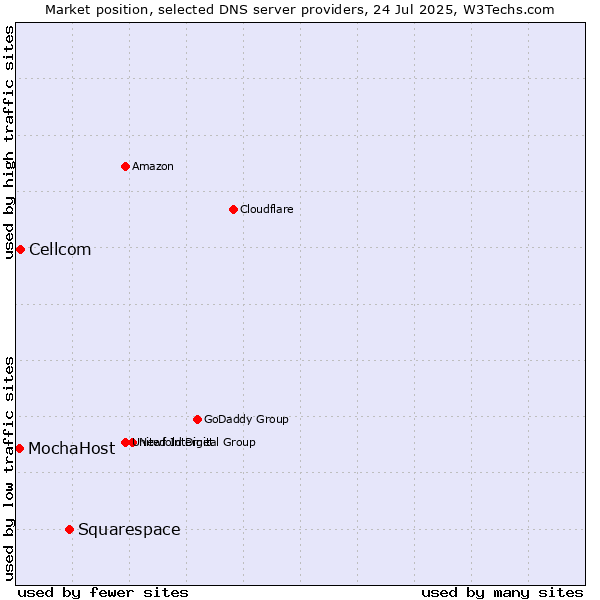Market position of Squarespace vs. Cellcom vs. MochaHost