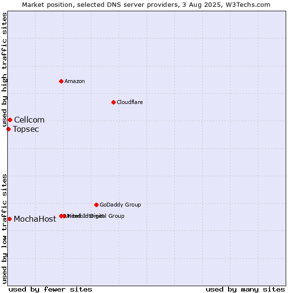 Market position of Cellcom vs. MochaHost vs. Topsec