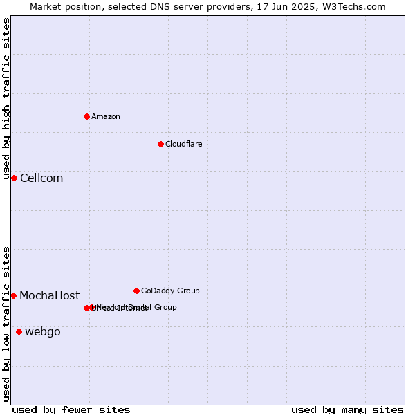 Market position of webgo vs. Cellcom vs. MochaHost