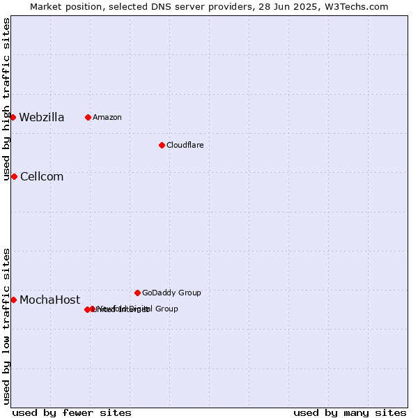 Market position of Cellcom vs. MochaHost vs. Webzilla