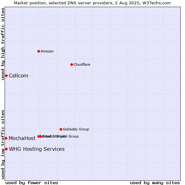 Market position of Cellcom vs. MochaHost vs. WHG Hosting Services