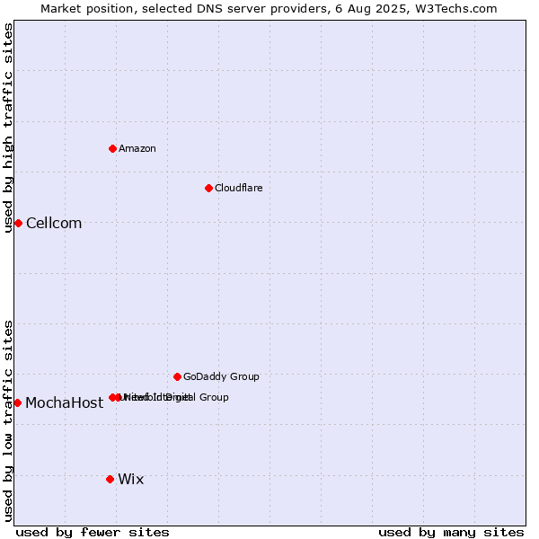 Market position of Wix vs. Cellcom vs. MochaHost