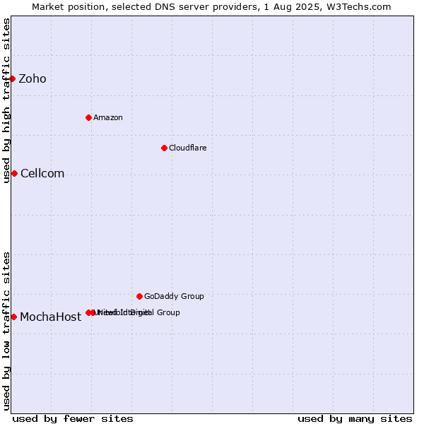 Market position of Cellcom vs. MochaHost vs. Zoho