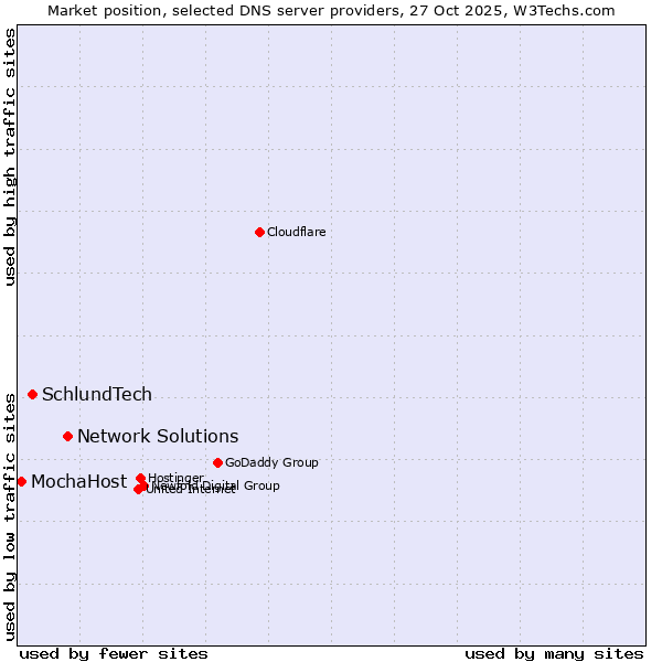 Market position of Network Solutions vs. SchlundTech vs. MochaHost