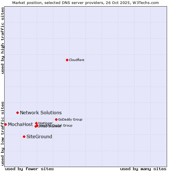 Market position of SiteGround vs. Network Solutions vs. MochaHost