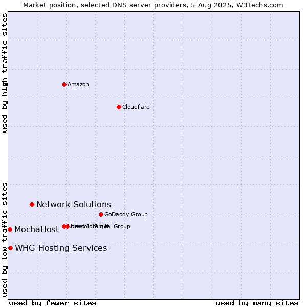 Market position of Network Solutions vs. MochaHost vs. WHG Hosting Services