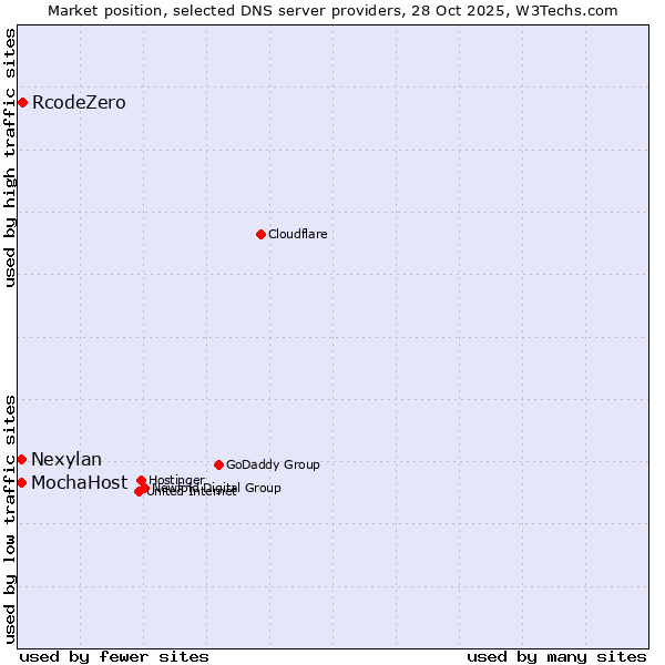 Market position of RcodeZero vs. Nexylan vs. MochaHost