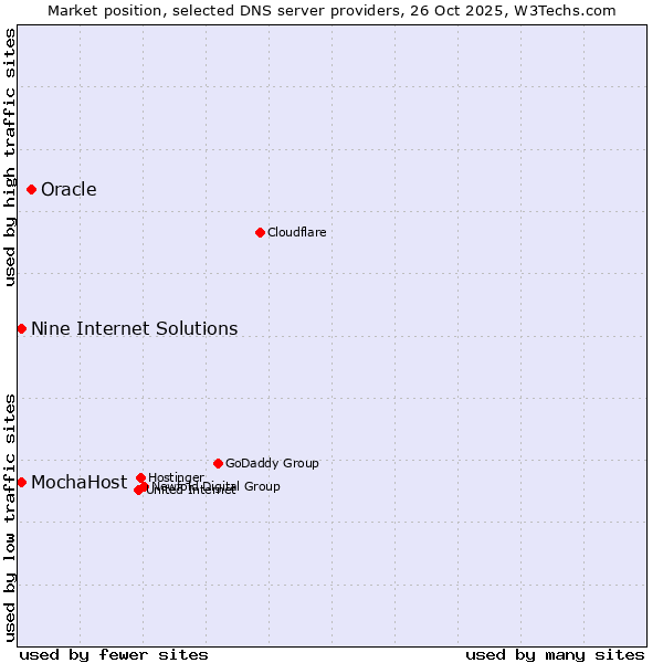 Market position of Oracle vs. Nine Internet Solutions vs. MochaHost