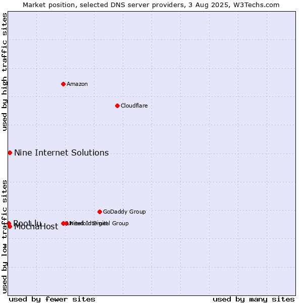 Market position of Nine Internet Solutions vs. MochaHost vs. Root.lu