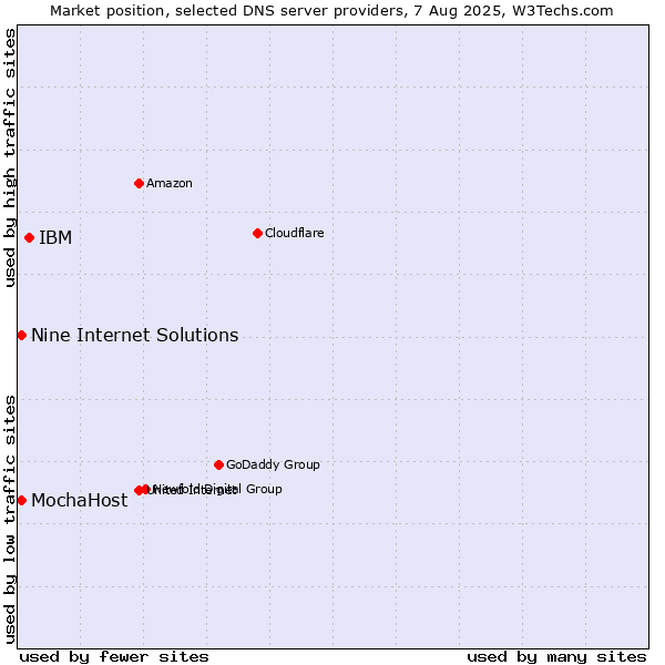 Market position of IBM vs. Nine Internet Solutions vs. MochaHost