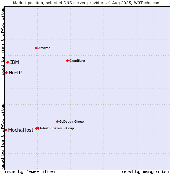 Market position of IBM vs. No-IP vs. MochaHost