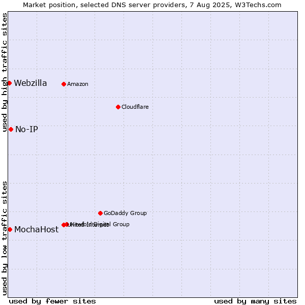 Market position of No-IP vs. MochaHost vs. Webzilla
