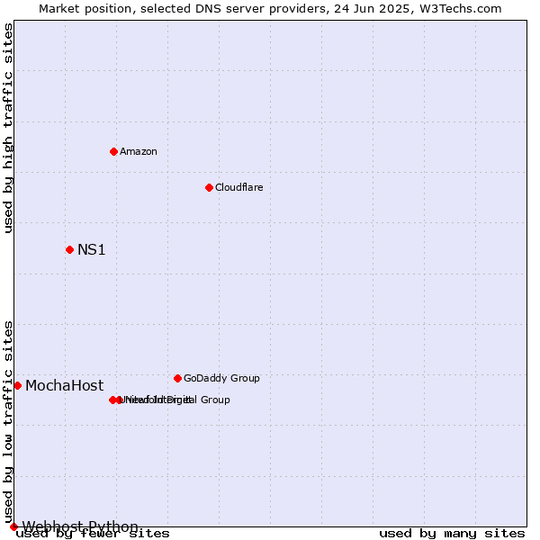 Market position of NS1 vs. MochaHost vs. Webhost Python