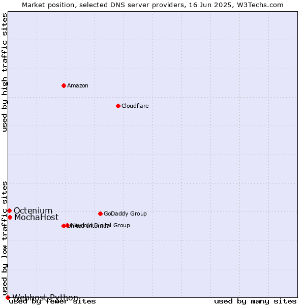 Market position of MochaHost vs. Octenium vs. Webhost Python